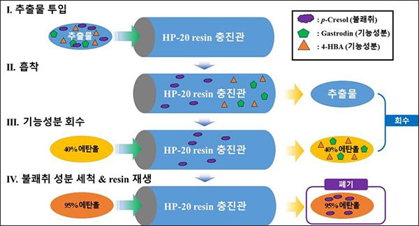 합성흡착제를 이용한 천마의 불쾌취 제거 공정(제공=농진청)