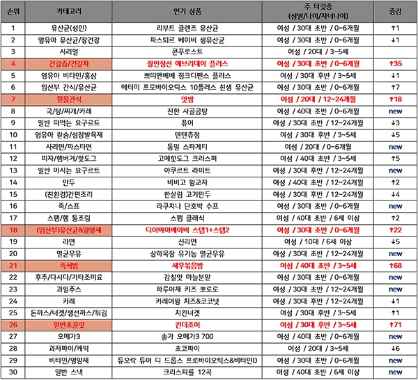 △코로나19 국내 최초 확진자 이후 인기 식품 카테고리 순위 변화 (자료=식품음료신문·엄선 데이터랩)