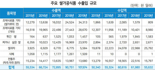 제공=수출입무역통계, 관세청