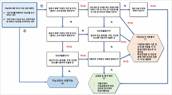 총 노출량 확인을 위한 의사결정도(자료=한국국제생명과학회)