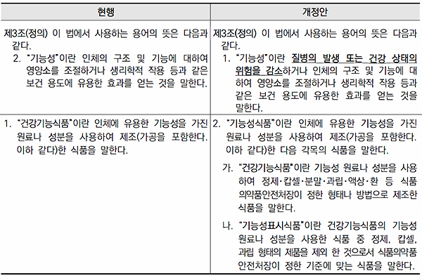 건강기능식품에 관한 법룰의 전면 개정(자료=한국국제생명과학회)