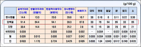 고소애 활용 근 감소 개선 효능(제공=농진청)