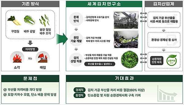 김치 가공 부산물 활용을 통한 김치산업계의 기대효과 (자료=세계김치연구소)