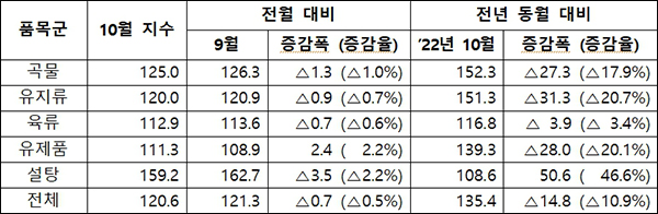 2023년 10월 품목군별 가격지수