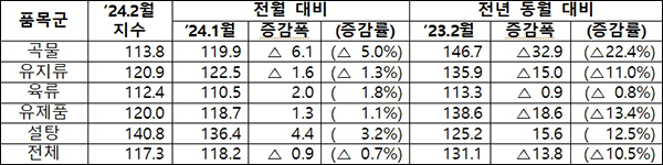 2024년 2월 품목군별 가격지수