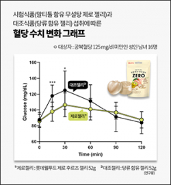 말티톨 함유 무설탕 제로 젤리와 당류 함유 젤리 섭취에 따른 혈당 수치 변화 그래프(제공=롯데중앙연구소)