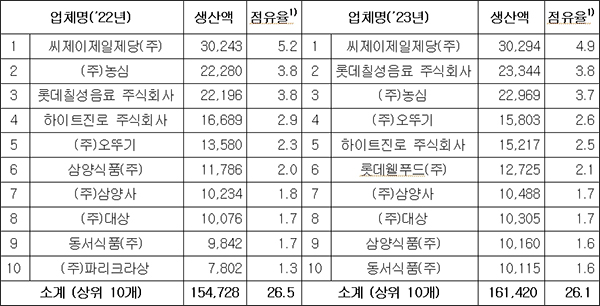 업체별 생산실적 현황(가공식품 상위 10개 업체, 법인업체기준, 단위=억 원, %)