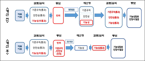 기능성원료 재심사 개정 방향