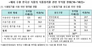 수출 식품에 식품첨가물 사용 시 주의 필요-한국산 수출 식품 부적합 사례와 대응 방안⑦