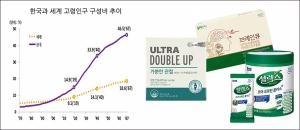 [기획]코로나19 시대 ‘불티시장’된 건강기능식품④-고령자용