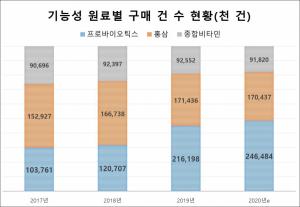 [인기 최고 건기식 소재 ‘프로바이오틱스’(하)] 구매 건별 규모 1위 도약···종균 수출입 격차 좁히기 과제